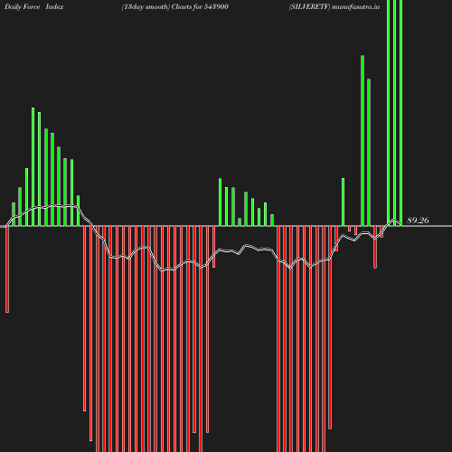 ForceIndex chart