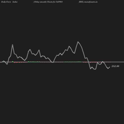 ForceIndex chart