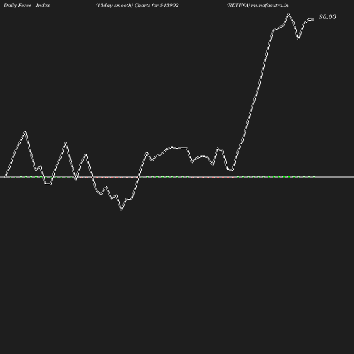 ForceIndex chart