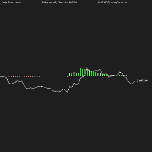 ForceIndex chart