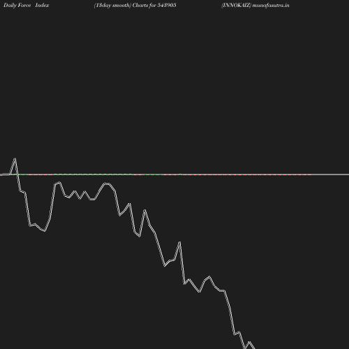 ForceIndex chart