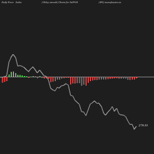 ForceIndex chart