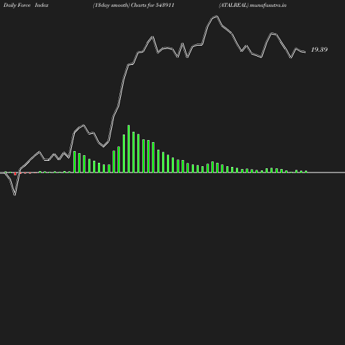 ForceIndex chart