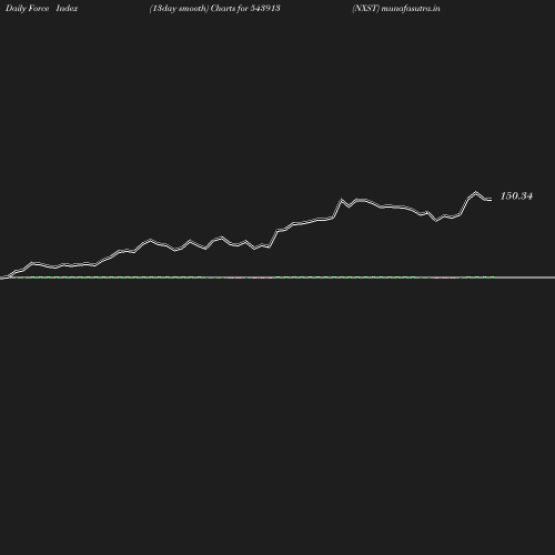 ForceIndex chart