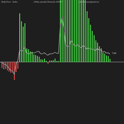 ForceIndex chart