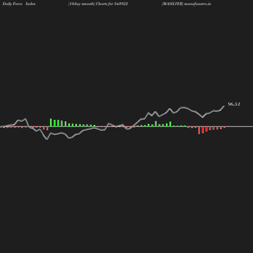 ForceIndex chart