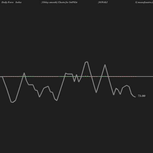 ForceIndex chart