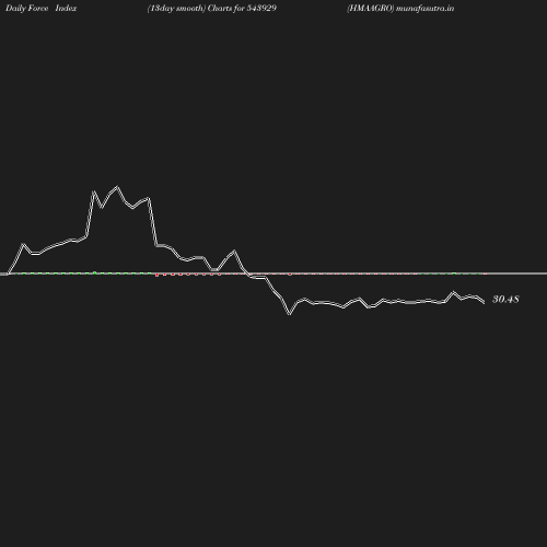 ForceIndex chart