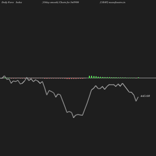 ForceIndex chart