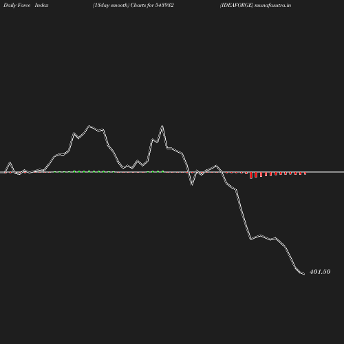 ForceIndex chart