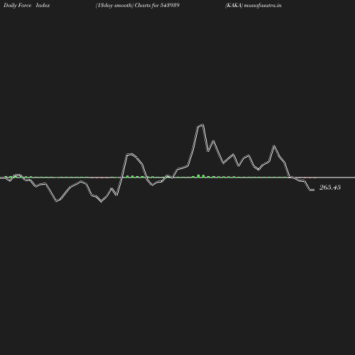 ForceIndex chart