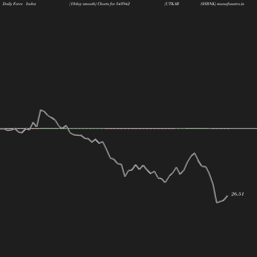 ForceIndex chart