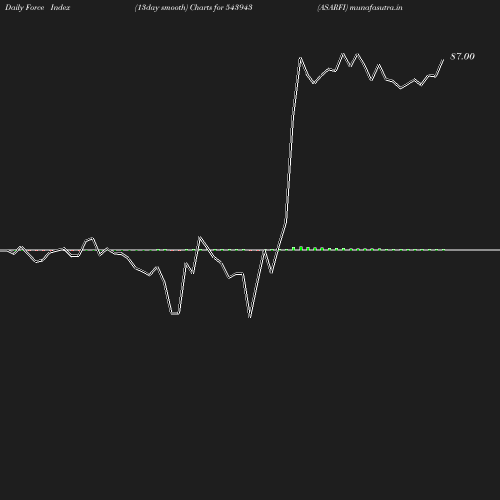 ForceIndex chart