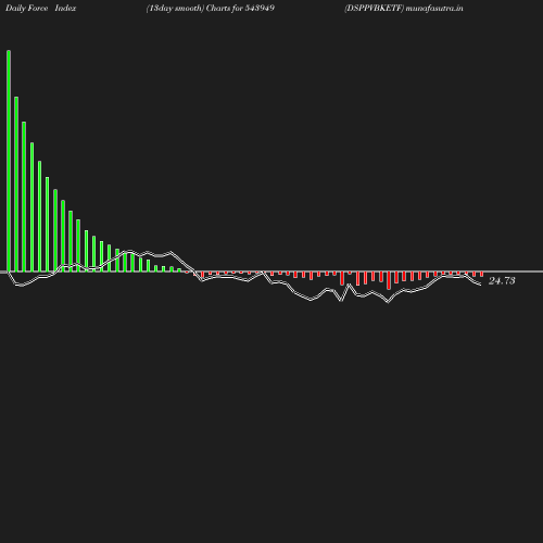 ForceIndex chart