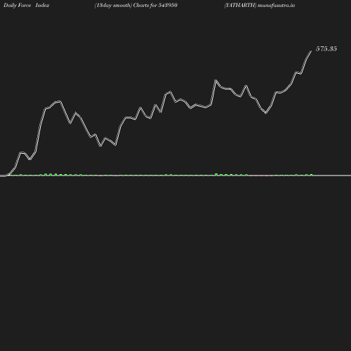 ForceIndex chart