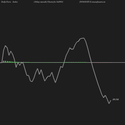 ForceIndex chart