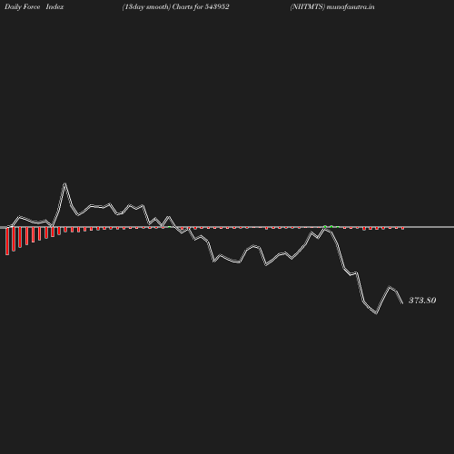 ForceIndex chart