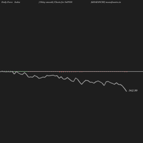 ForceIndex chart