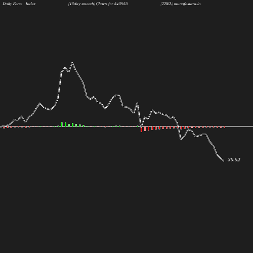 ForceIndex chart