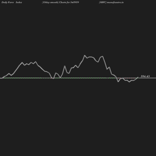 ForceIndex chart