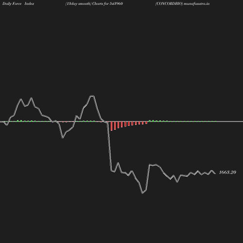 ForceIndex chart