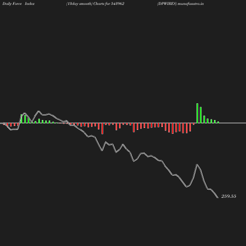 ForceIndex chart