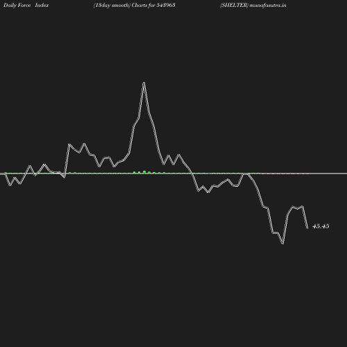 ForceIndex chart