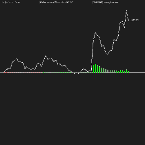 ForceIndex chart