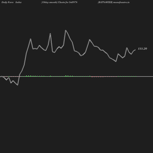 ForceIndex chart