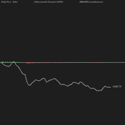 ForceIndex chart