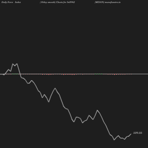 ForceIndex chart