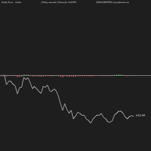 ForceIndex chart