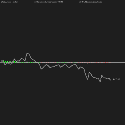 ForceIndex chart