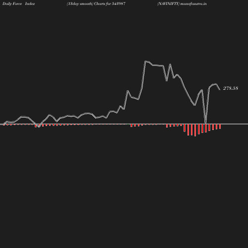 ForceIndex chart