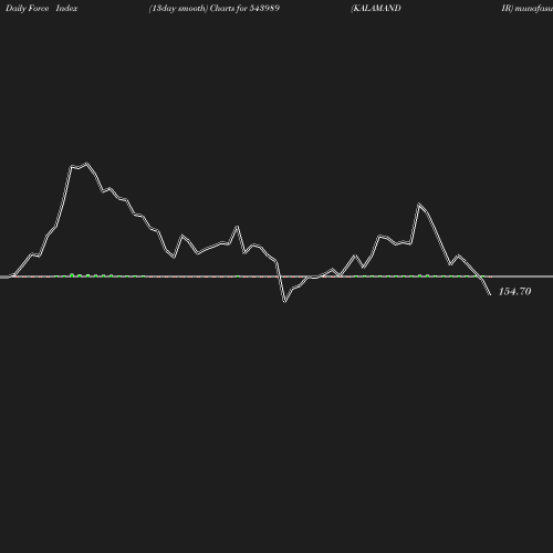 ForceIndex chart