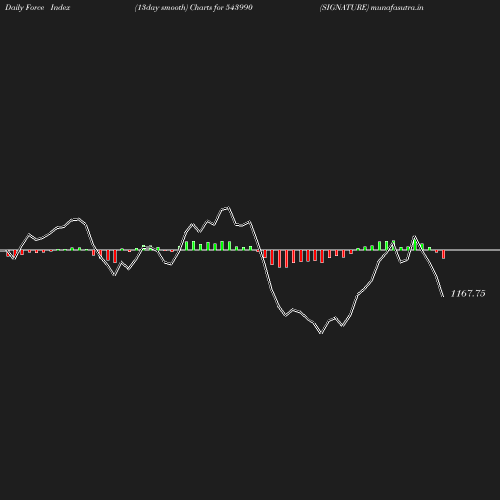 ForceIndex chart