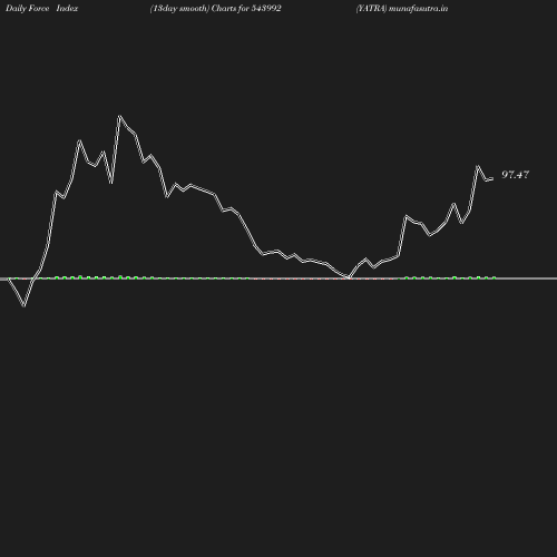 ForceIndex chart