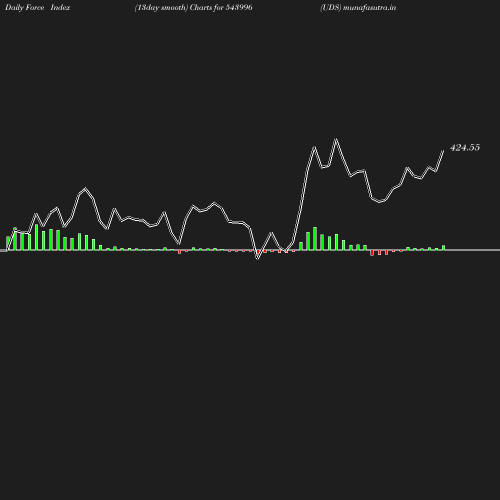 ForceIndex chart