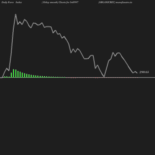 ForceIndex chart