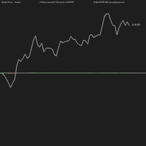 ForceIndex chart