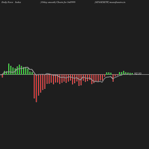 ForceIndex chart