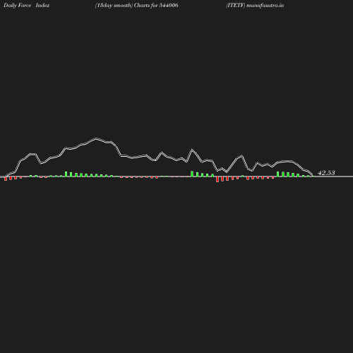 ForceIndex chart