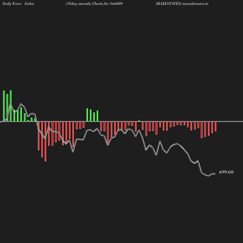 ForceIndex chart