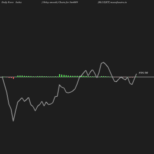 ForceIndex chart