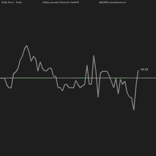 ForceIndex chart