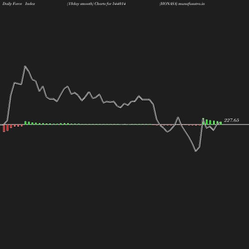 ForceIndex chart