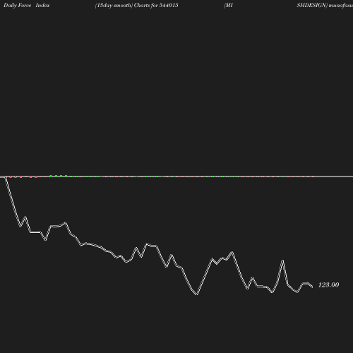 ForceIndex chart