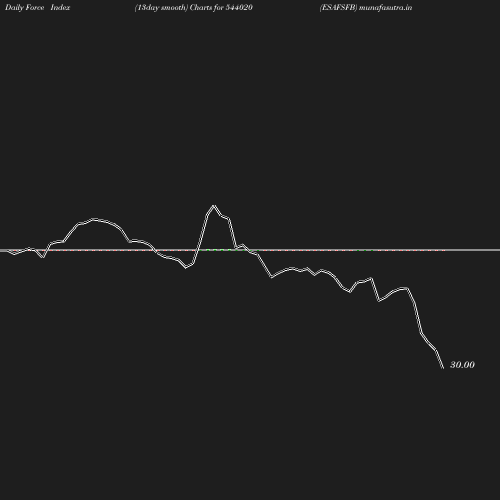 ForceIndex chart