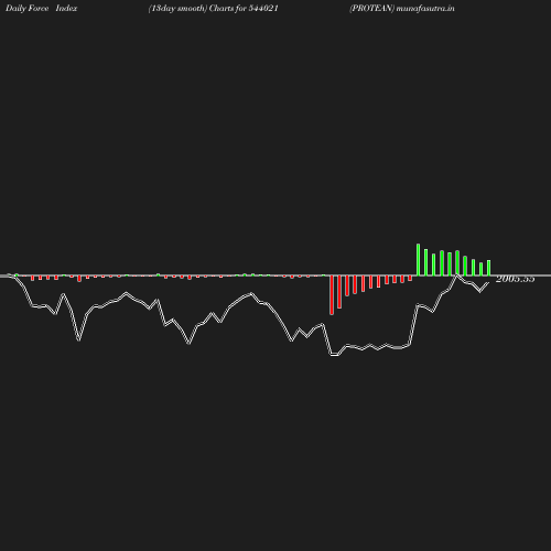 ForceIndex chart