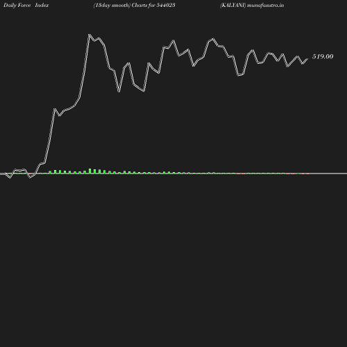 ForceIndex chart